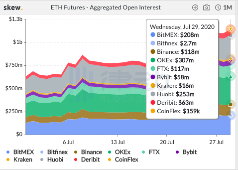 BTC期货在24小时内的总交易量约为210亿美元1