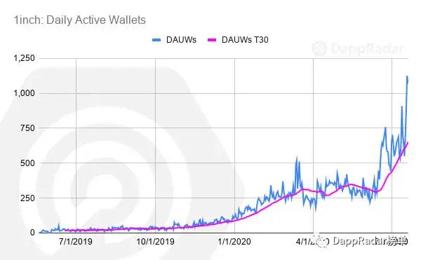 最流行的Defi DAPP是什么？