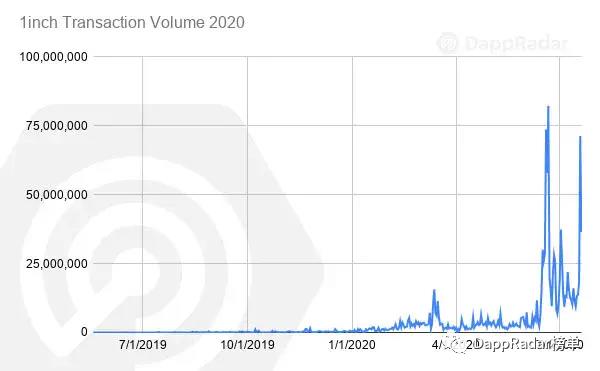 最流行的Defi DAPP是什么？1
