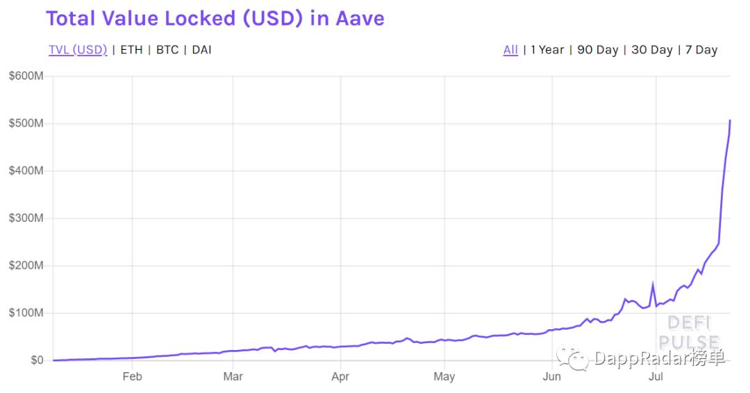 最流行的Defi DAPP是什么？3