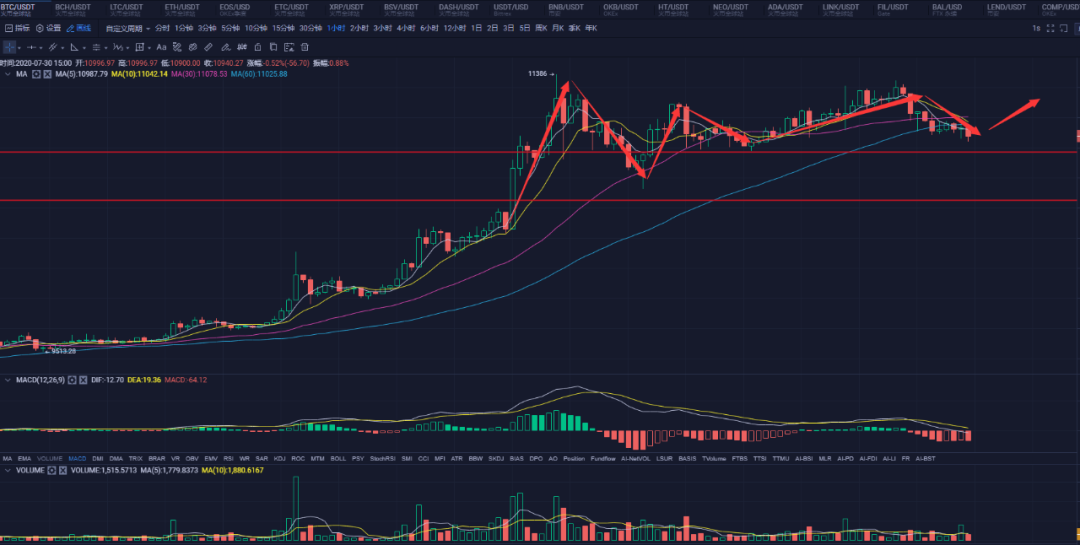苏哲社区：7.30比特币市场分析