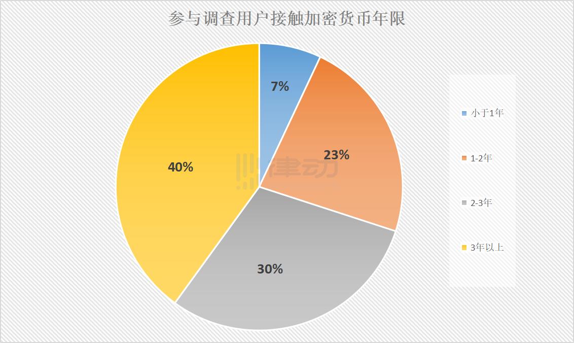 报告：defi的认知度和炒作程度远高于用户的实际参与率