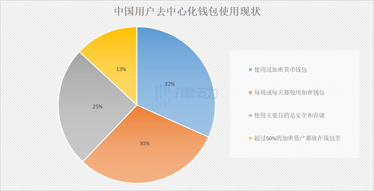 报告：defi的认知度和炒作程度远高于用户的实际参与率1