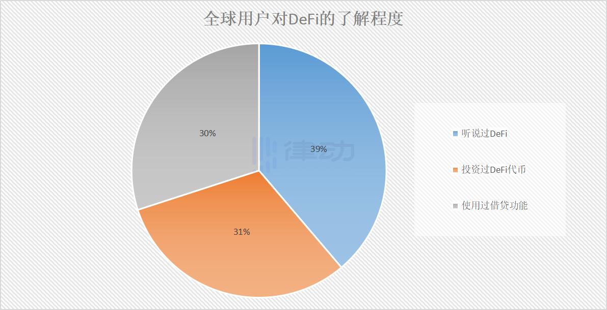 报告：defi的认知度和炒作程度远高于用户的实际参与率3