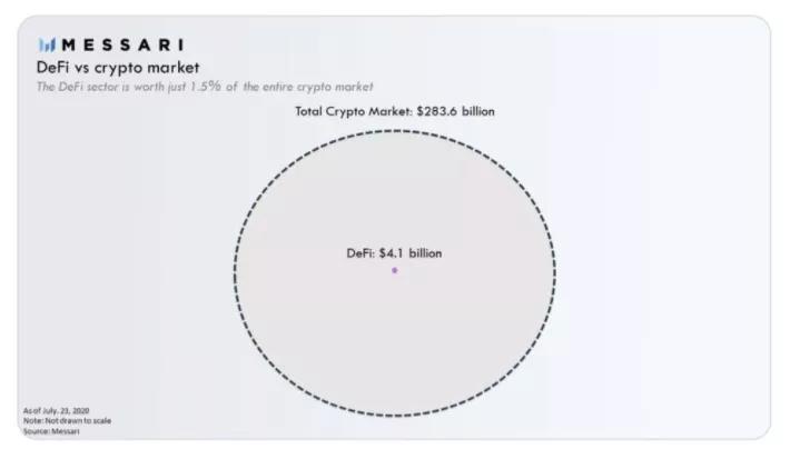 飞涨、分叉、受阻，yfii比特币究竟是属于defi领域还是高门槛资本盘子？3