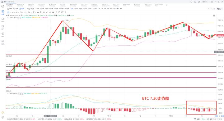 [分析师观察后市]比特币处于高位横盘，市场疲软。未来市场如何选择方向？