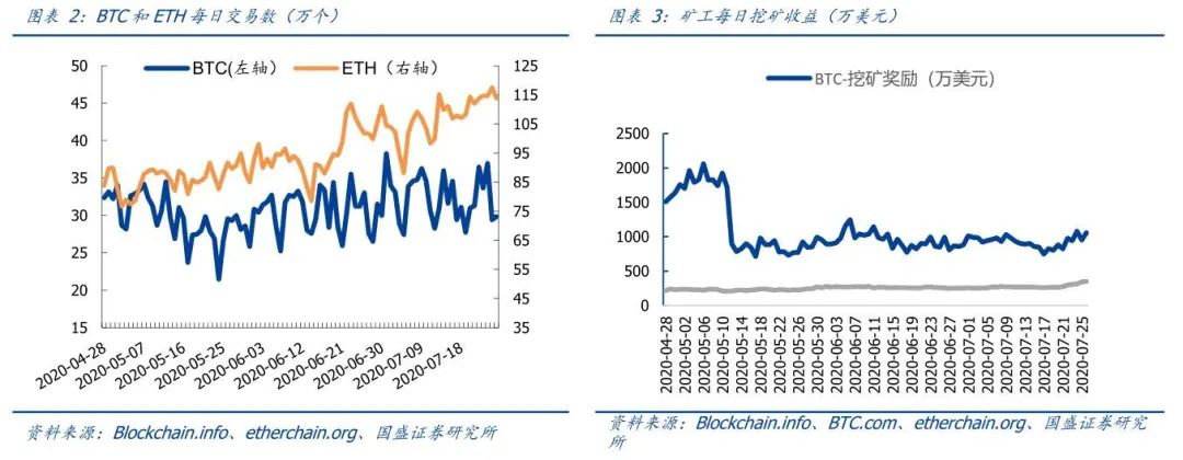 快速发展的defi真的推动了eth的需求吗？1