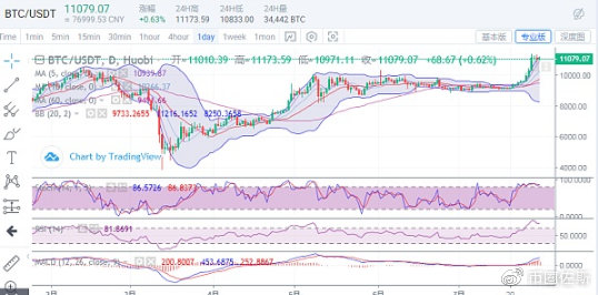 佐斯：7.31比特币当天继续波动，以太坊开始再次领涨