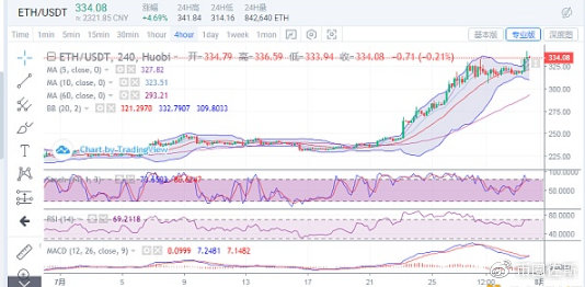 佐斯：7.31比特币当天继续波动，以太坊开始再次领涨1