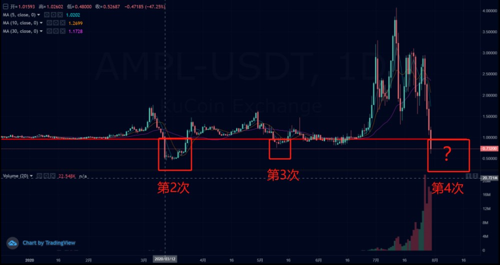 一天内下跌60%,四次暴跌的ampl,这次还能卷土重来吗? 一天内下跌60%,四次暴跌的ampl,这次还能卷土重来吗?