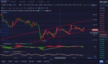 据Bgain Digital投研：BTC窄幅震荡交易量走低