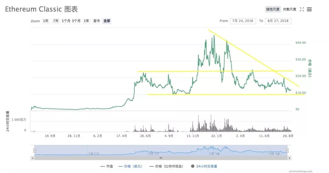 以太坊原链 ETC 专注物联网领域｜标准共识评级29