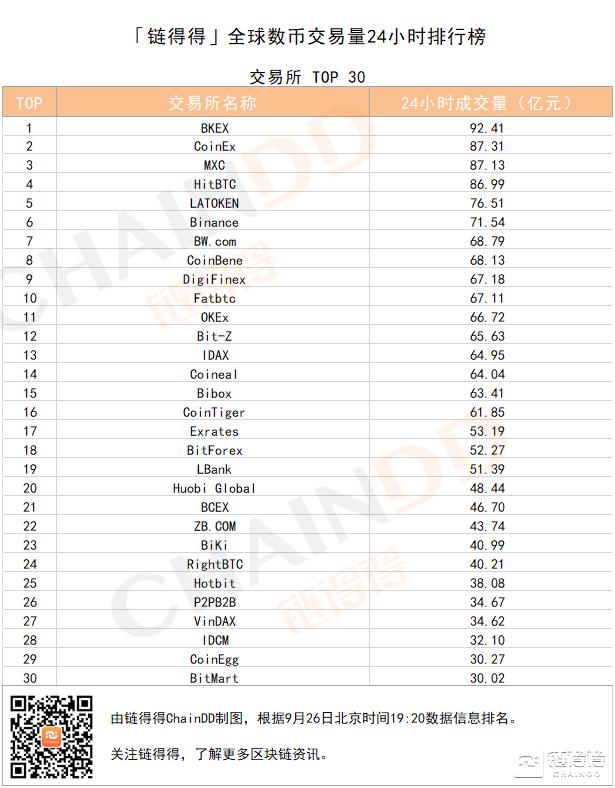 「得得交易榜」LTC单日涨幅为3.62%，BKEX位居交易量排行榜第一｜9月26日1