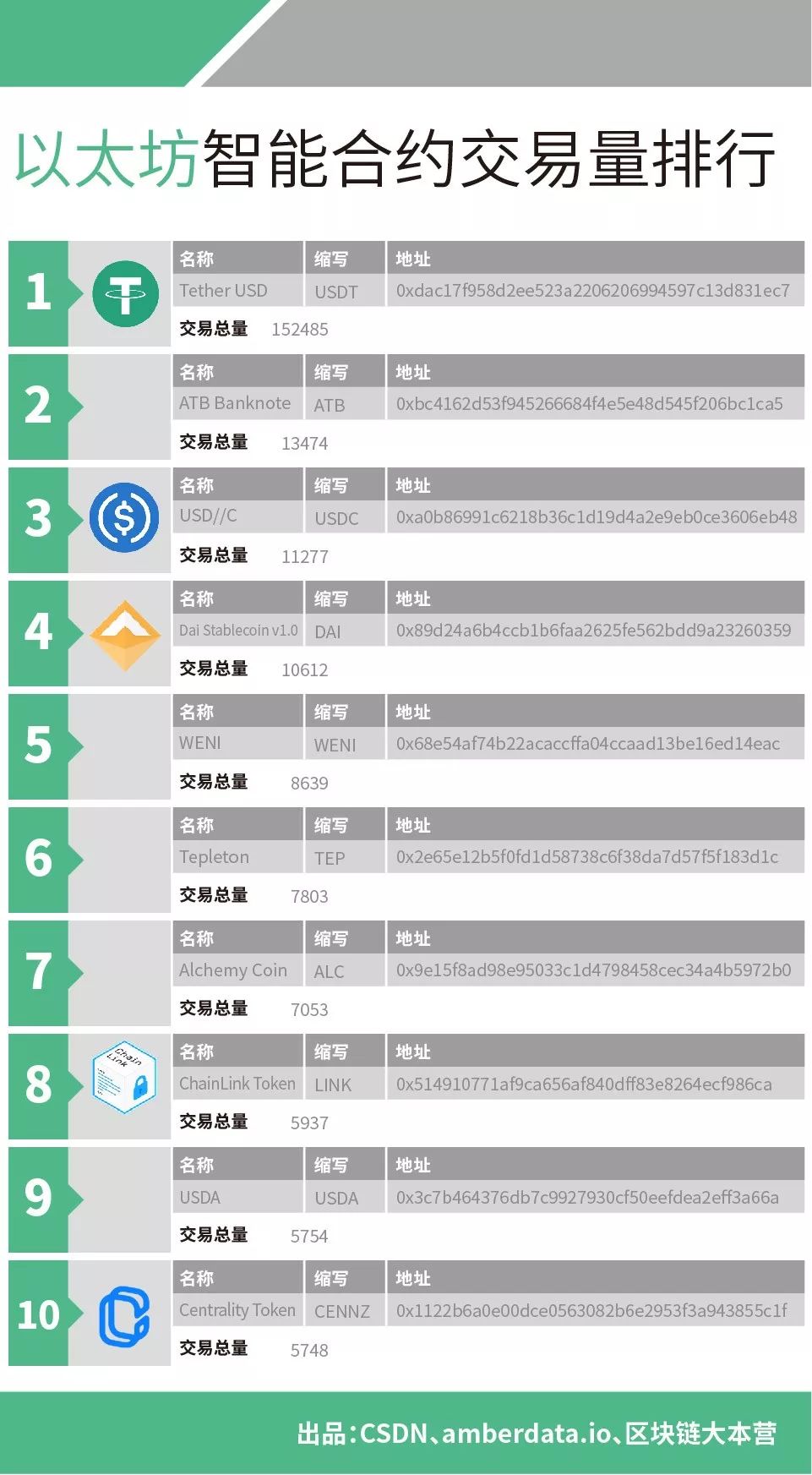 以太坊全球节点分布数量大爆发，覆盖近80国 ！以太坊平均确认时间缩短近一倍 | 数据周榜2