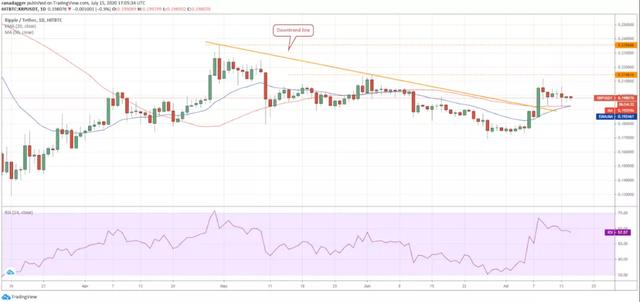 7月16日加密货币价格分析：比特币、以太坊、莱特币、瑞波币等3