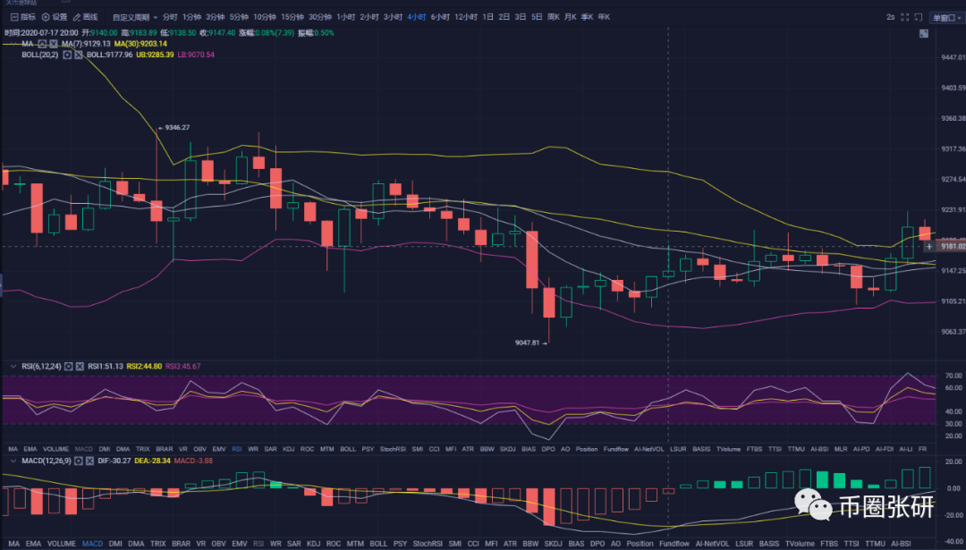 比特币持续上行多头能否继续上攻