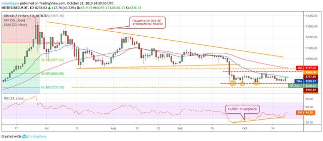 10.21价格分析：BTC，ETH，XRP，BCH，LTC，EOS，BNB，BSV1
