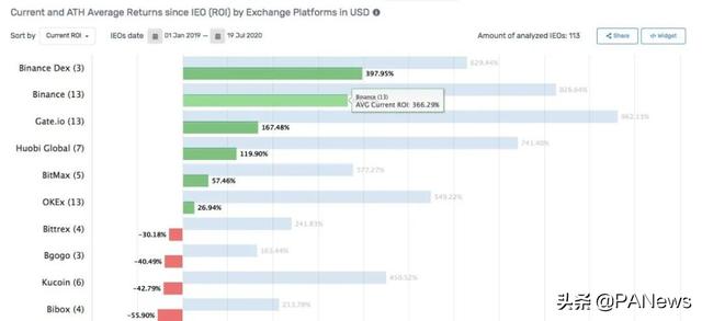 BNB单季回购超6000万美元，创业三年币安站上C位3