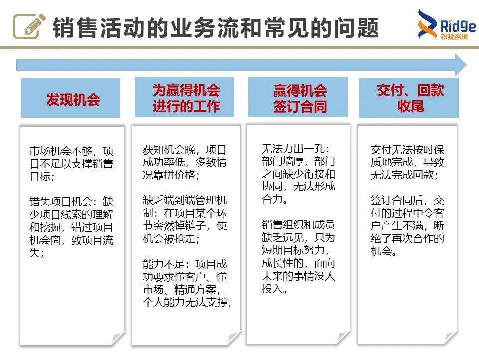 【LTC】华为如何摆脱对销售人员的依赖？6
