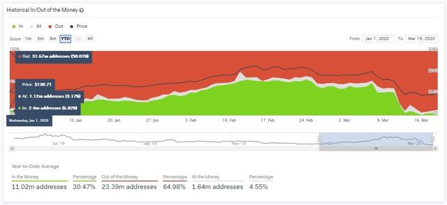 8成以太坊持有者目前都在亏损，但以太坊牛市在望2