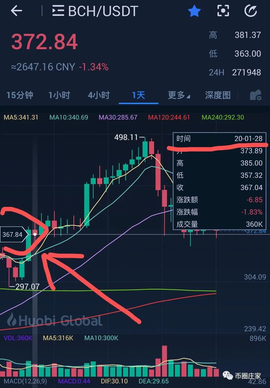 币圈庄家：看ETH跟LTC便知牛市趋势依然在…