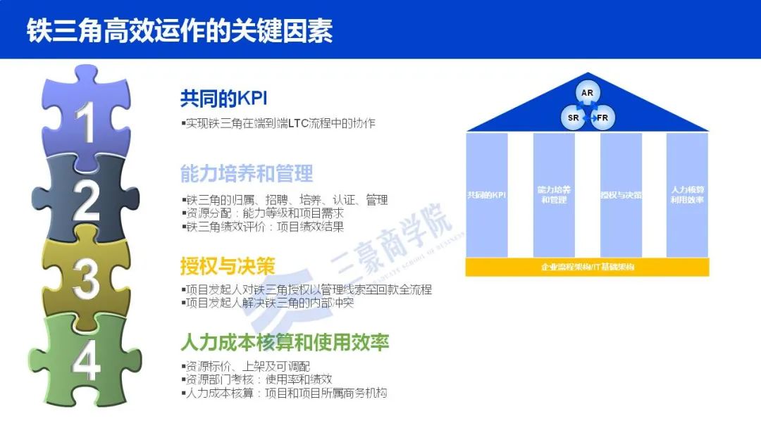 干货：华为三大业务流体系IPD/LTC/ITR（内部剧透最新版）.ppt7
