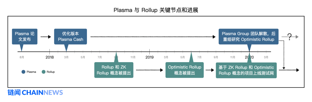 以太坊扩容最热门主力方案 Rollup 学习指南3