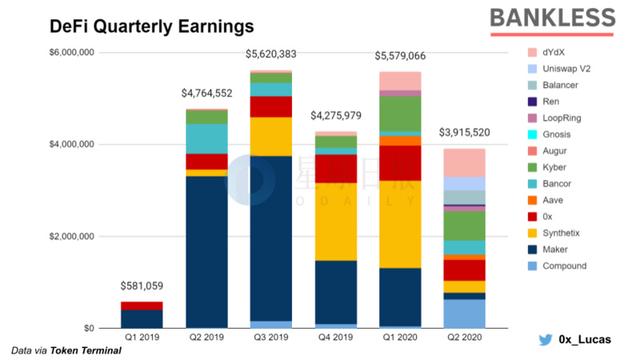 ETH周报 | 二季度DeFi项目收益环比下降但币价飙升；以太坊累计交易额接近6.5万亿美元（7.13-7.19）6