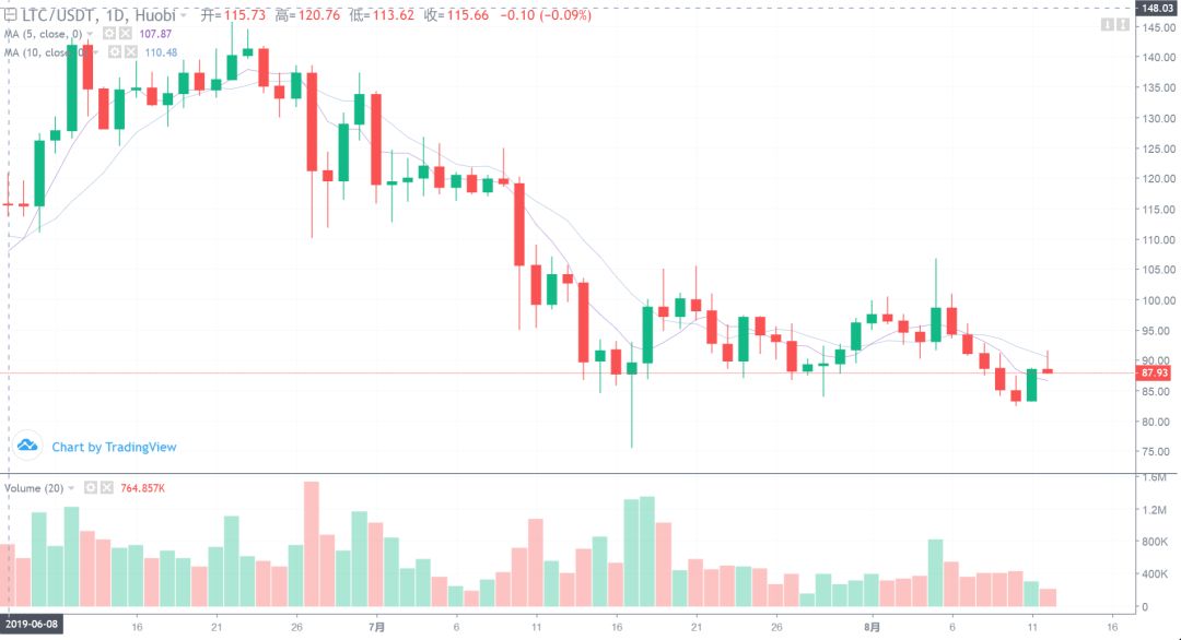 bch还能继续涨吗？8月12日行情分析2