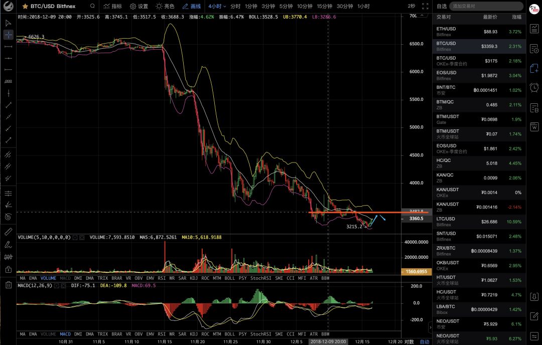 莱特币先开大阳线，主流币阶段性底部或已形成—— 行情分析（12月16日）1