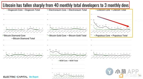 减半后，莱特币“被抛弃”？创始人李启威连发16条推特驳斥2