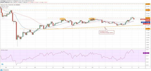 7月16日加密货币价格分析：比特币、以太坊、莱特币、瑞波币等8
