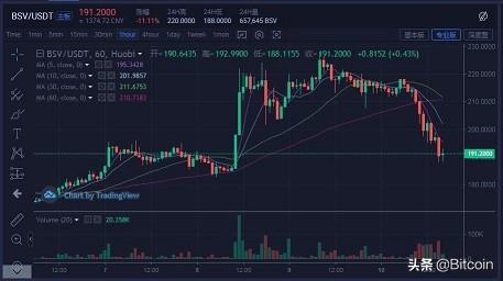 “黑色星期五”BSV减产利好变利空，暴跌超过12%，领跌加密市场