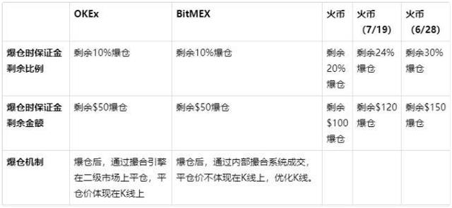 OKEx合约风控，为用户创造更安全的交易环境1