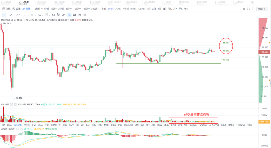 OKEx分析师:中短期偏多趋势不改,但仍要风控先行避免追涨 OKEx分析师:中短期偏多趋势不改,但仍要风控先行避免追涨