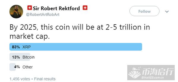 瑞波币6年后市值至少能有2万亿美元，可能吗？