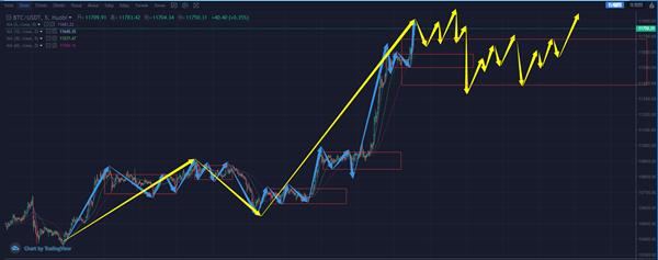 今晚减半的LTC，后市会怎么走？1