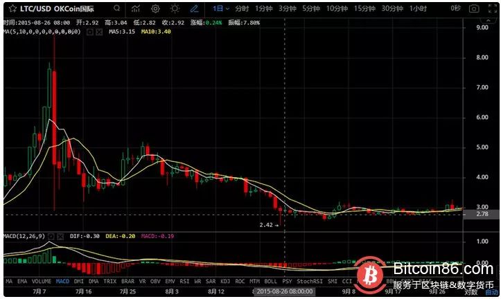 莱特币即将减产，价格会飙升？3