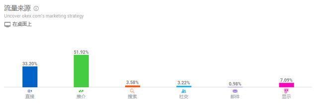 OKEx流量暴涨239%,发力加密货币市场2 OKEx流量暴涨239%,发力加密货币市场2