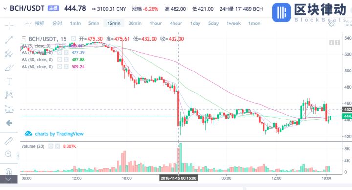 比特币现金之争,为什么投资者却遭了殃2 比特币现金之争,为什么投资者却遭了殃2