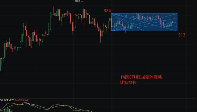 2020年7月30日，比特币BTC以太坊ETH稳健打法