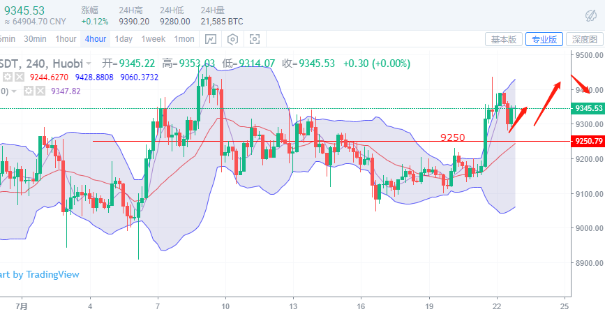 于嘉硕：7.22比特币以太坊短期继续向上试探