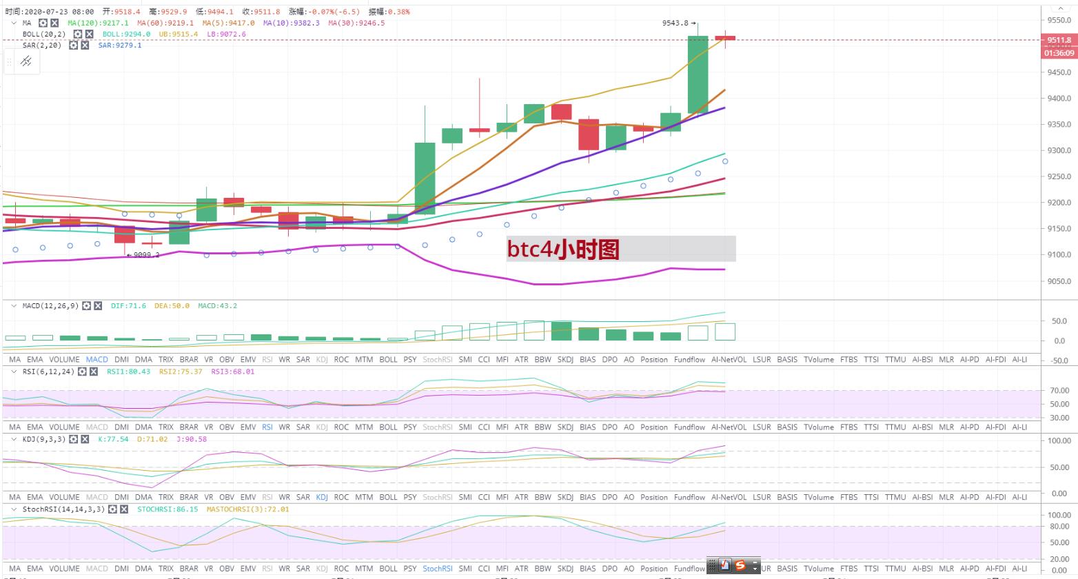 7.23比特币行情分析指导2