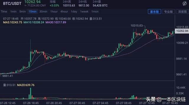 比特币冲上1万美元，直接推手是“巨鲸”灰度，还是特朗普？1