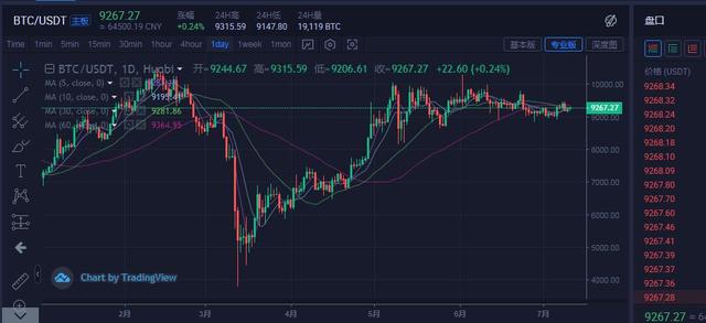 比特币大盘重新回到震荡整理阶段，何时才能一飞冲天？1