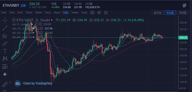 比特币依旧维持弱势震荡，关注关键支撑位9000美金1