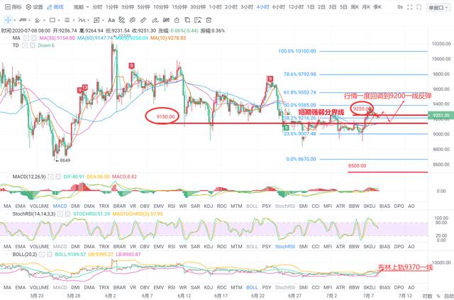 BTC行情一而再再而三来回震荡，庄家究竟意欲何为？