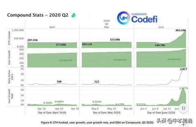 第二季度以太DeFi报告：包装的btc，ETH保险和Yield Farming兴起4