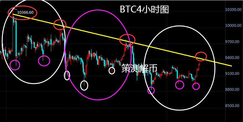 策测解币：BTC继续上攻9400看成败，ETH突破240能否至250豪