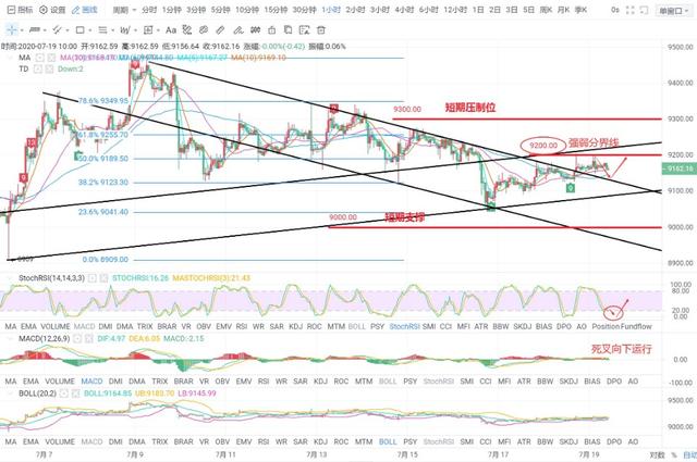 比特币进入主升浪，后续关注关键点位